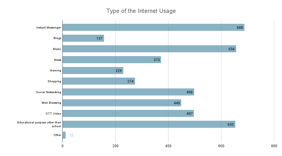 Type of the Internet Usage