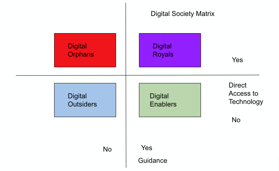Digital Society Matrix