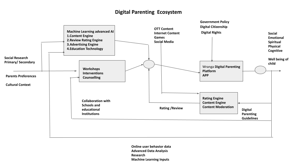 Digital Parenting Ecosystem