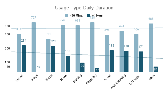 Usage Type Daily Duration